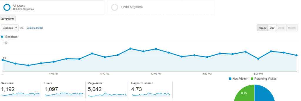 Complete Guide to Google Analytics Hourly Reports | Online Metrics