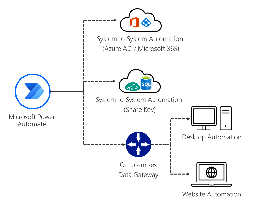 Microsoft Power Automate